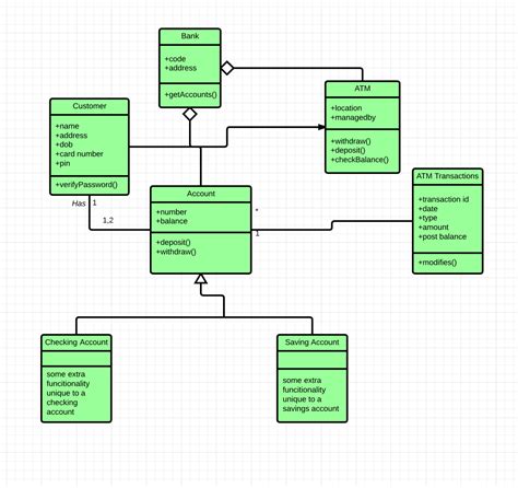 UML CLASS DIAGRAM EXAMPLE. Now, let’s take what we’ve learned in… | by Salma | Medium