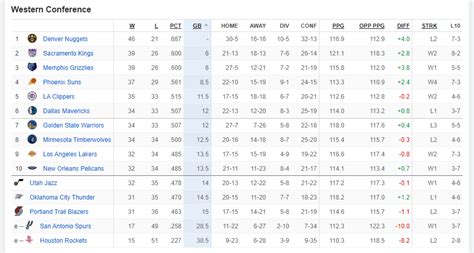 Standings Watch: Race To The Playoffs | Page 13 | LakersBall Lakers Fan ...