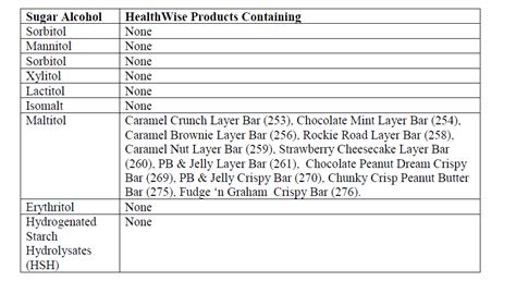 Sugar Alcohols, Friend or Foe in Obesity Treatment? - Nutritional Resources