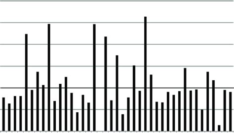 Per Capita Net Sown Area in Districts of UP Per capita sown area (ha ...