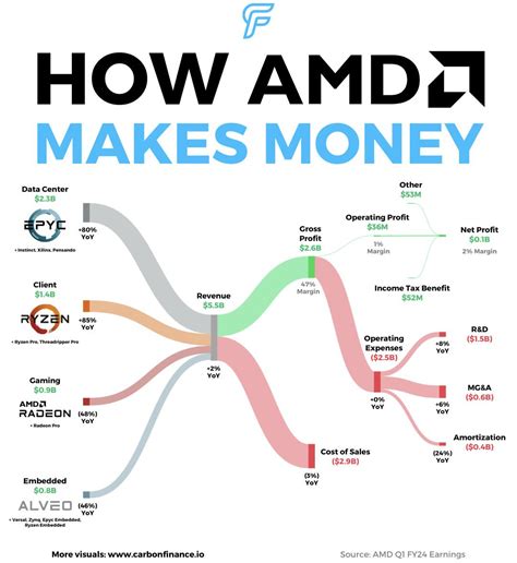 AMD Q1 GAAP Earnings Visualized : r/AMD_Stock