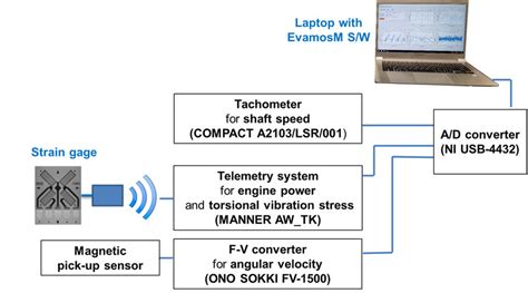 Schematic of torsional vibration measurement system. | Download ...