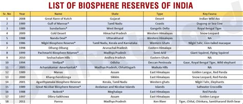 ️ List of biosphere reserves. Khangchendzonga Biosphere Reserve enters ...