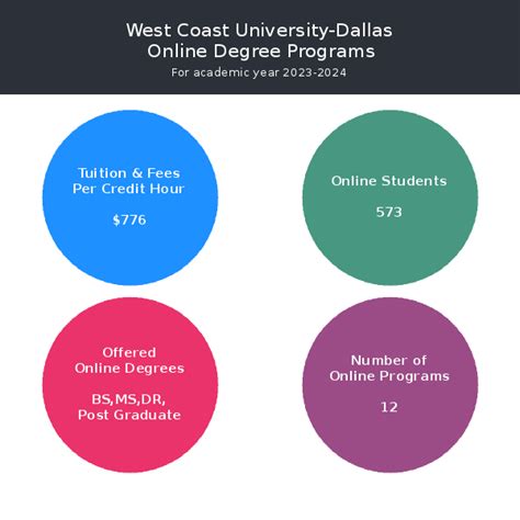 West Coast University-Dallas | Online Programs