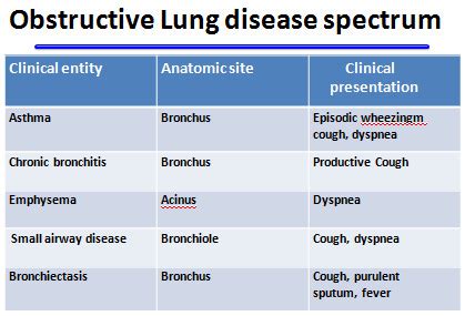 Obstructive Lung Disease Flashcards | Quizlet