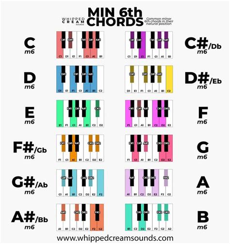 Piano chord inversions sheet - grupojza