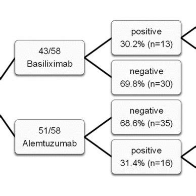 HLA-specific antibodies in both groups. | Download Scientific Diagram