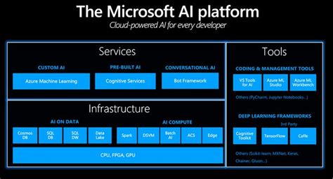 Azure Databricks New AI Platform IoT and Machine Learning Tools ...