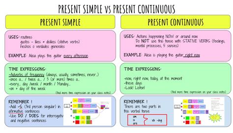 Present simple vs present continuous | Presente simple, Educacion ...