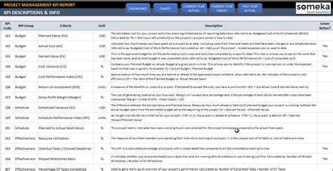 Project Management KPI Dashboard | Project Status Excel Dashboard