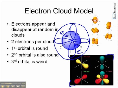 Describe The Electron Cloud Model Of The Atom - Vários Modelos