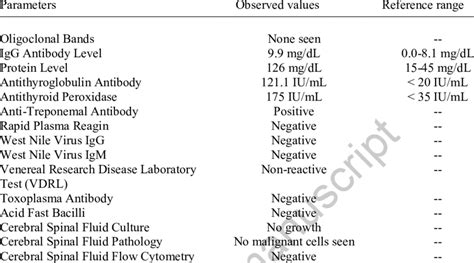 Cerebral Spinal Fluid Analysis | Download Table