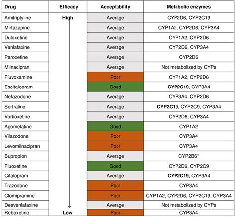 Antidepressant Selection Chart: A Visual Reference of Charts | Chart Master