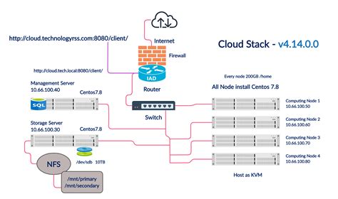 Private Cloud Setup Step By Step Using Apache Cloud Stack » TechnologyRSS