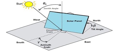 Tilt and Azimuth Angle [5] | Download Scientific Diagram