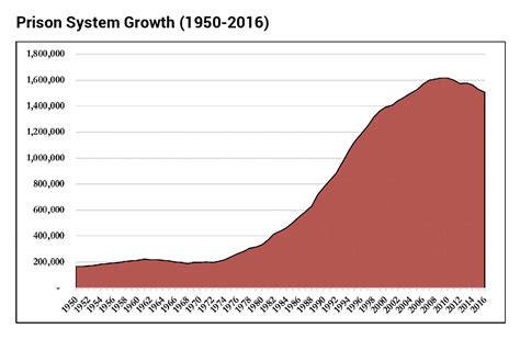 Mass Incarceration in the United States – An America Behind Bars