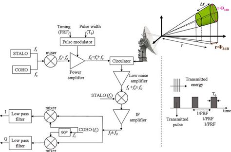 2.1 Block diagram of a weather radar partially taken from Bringi and ...