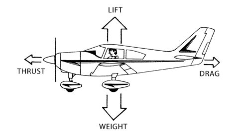 Four Forces Of Flight Explained For Kids