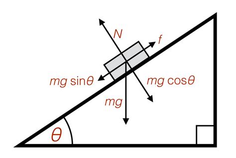 Layers of Physics | Method