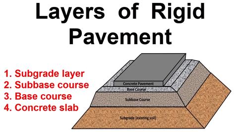 Components Of A Rigid Pavement - Design Talk