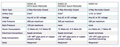 Solenoid Valves : MANIFOLDS