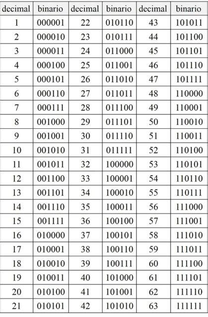 Las bases de numeración o cómo hacer trucos de magia binarios — Cuaderno de Cultura Científica