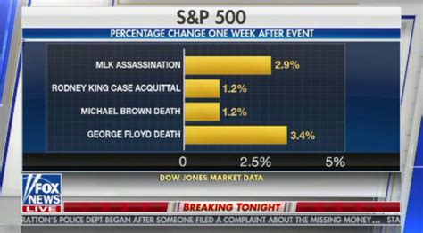 Fox News Apologizes for Showing Infographic ‘Without Full Context’ of How the Market Jumped ...