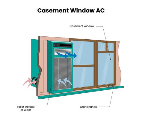 What is a Casement Window Air Conditioner?