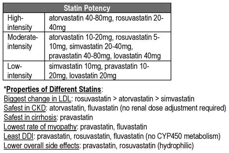 Statin Drug Comparison Chart