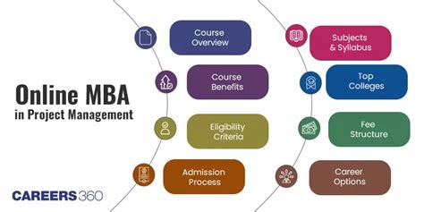 Top Online MBA in Project Management Colleges in India