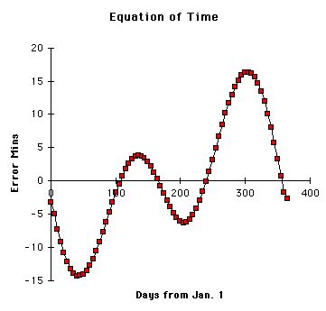 Equation of Time | University of Wisconsin River Falls