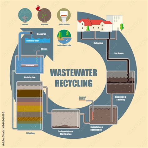 Illustrative diagram of wastewater recycling process Stock Vector | Adobe Stock