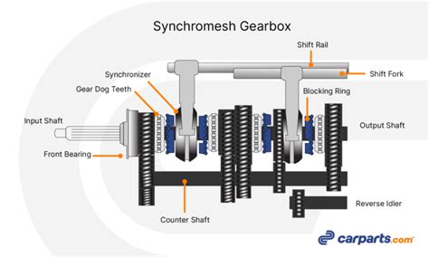 How Does a Synchromesh Gearbox Work? Diagrams Included - In The Garage with CarParts.com