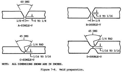 Weld Preparation