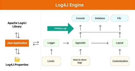 Logging with Log4j in JAVA - InnovationM Blog