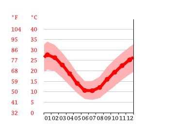 Broken Hill climate: Weather Broken Hill & temperature by month