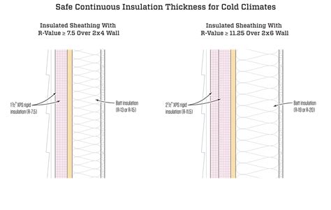 Avoiding Wet Walls | JLC Online | Insulation, Walls, Walls and Ceilings ...