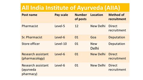 All India Institute Of Ayurveda (AIIA)- Recruitment Of Pharmacist 2024 » PHARMACAREERS