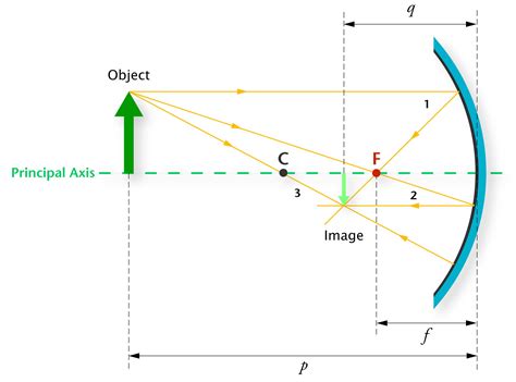 Index of /homeeducation/resources/science/content/support/illustrations/Spherical Mirror/Ray ...