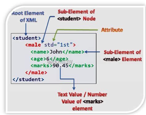 [100% Working code] - XML Attributes - XML Tutorial - Wikitechy