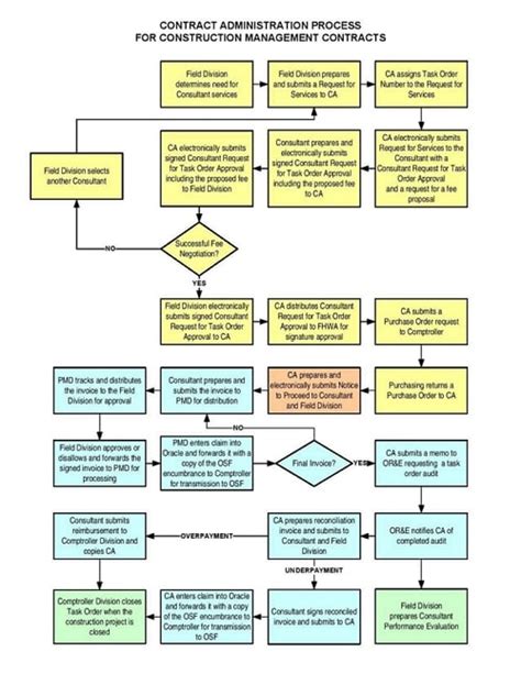 Construction Project Management Flow Chart