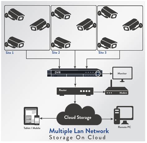 Why is CCTV Camera Cloud Storage the best storage option when it comes ...