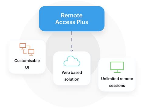 Free AnyDesk Alternative | AnyDesk vs ManageEngine Remote Access Plus