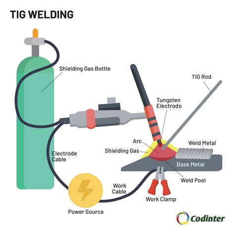 GTAW (TIG) Welding Process - Codinter Americas