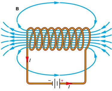 Medan Magnet Sebuah Solenoida - Biology Page