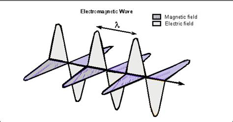 Antenna Theory - Poynting Vector