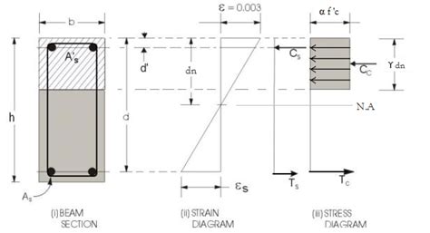 Reinforced Concrete Beam Section Calculator | Bending Moment and Shear ...