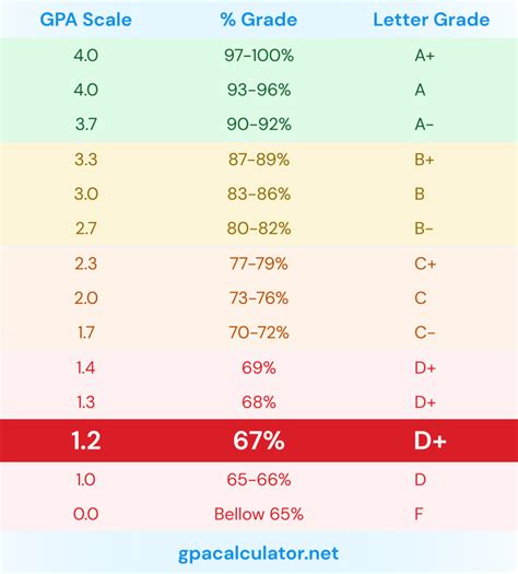 1.2 GPA is equivalent to 67% or D+ grade