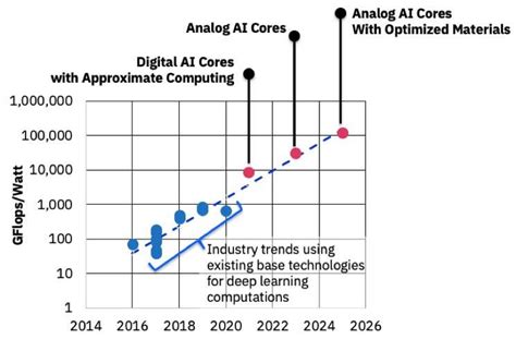 IBM Invests In AI Hardware