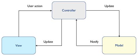 How does Spring MVC works in Java